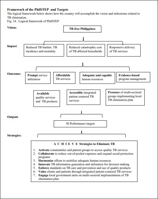 Framework of the PhilSTEP and Targets