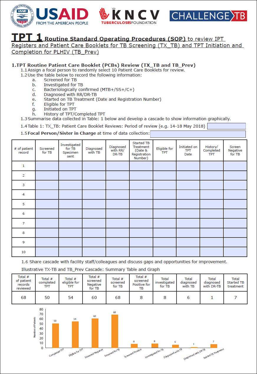 Standard Operating Procedure for TB Preventive Therapy Performance Assessment