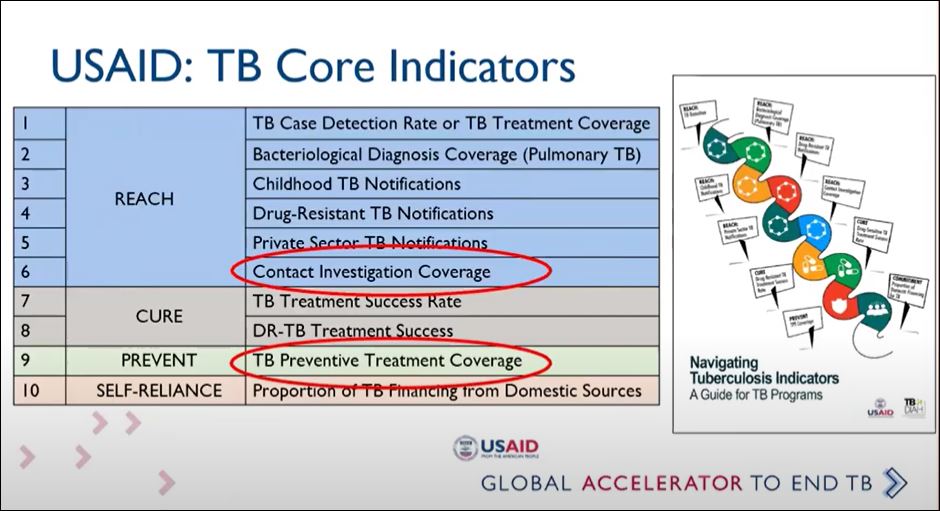 Symposium on TB Preventive Therapy