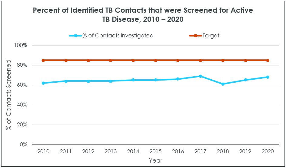 Sample graph on percent of identified TB contacts that were screened for active TB disease, 2010 to 2020