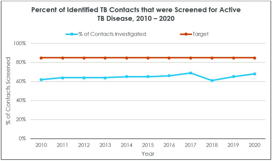 Sample graph on percent of identified TB contacts that were screened for active TB disease, 2010 to 2020