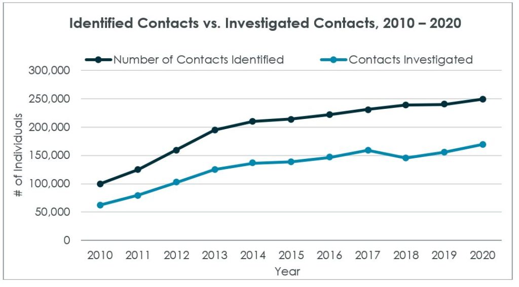 Sample graph on identified versus investigated contacts, 2010 to 2020