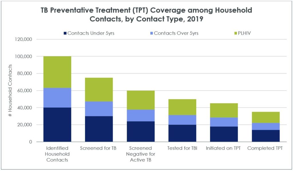 Sample graph on TB preventative treatment coverage among household contacts, by contact type, in 2019