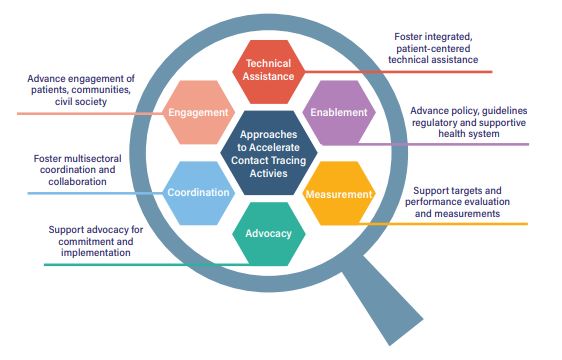 Figure on TB Contact Investigation Activities from the PI-TBCI toolkit