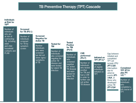 Example of an indicator cascade using TPT indicators