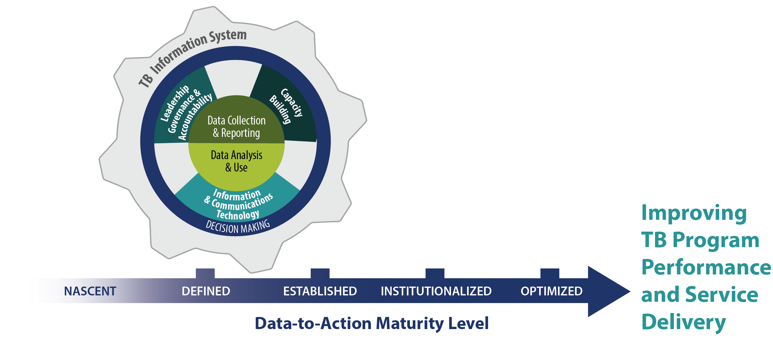 The conceptual framework shown here describes organizational, human, technology, and process-related factors affecting data use capabilities. The framework highlights an interlinked and cyclical evolution of the health information system involving tuberculosis data collection and reporting, analysis, use and dissemination-related interventions that build on the leadership and governance and capacity building efforts of a given NTP. The framework shows that the interlinked interventions follow a continuous improvement approach to achieve the advanced maturity levels (often identified by a descriptor such as nascent, defined, established, institutionalized, and optimized) which are associated with an improvement of NTP performance in terms of using data for proactive and responsive clinical, programmatic, managerial, and policy decision making.