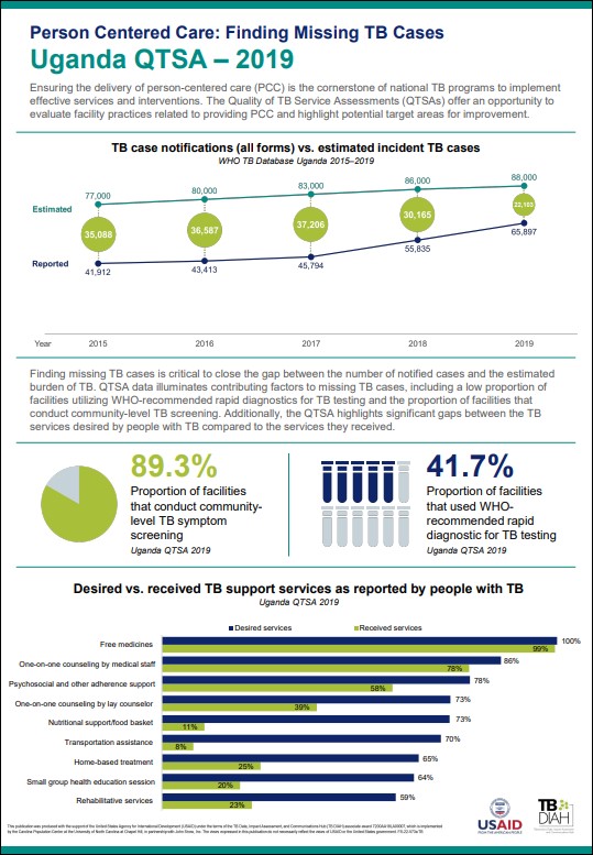 Person Centered Care: Finding Missing TB Cases (Uganda QTSA – 2019)