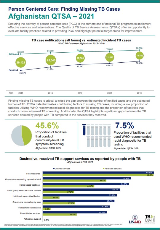 Person-Centered Care: Finding Missing TB Cases (Afghanistan QTSA – 2021)