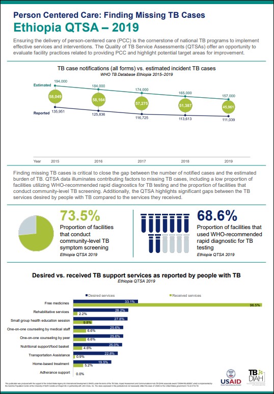 Person Centered Care: Finding Missing TB Cases (Ethiopia QTSA – 2019)