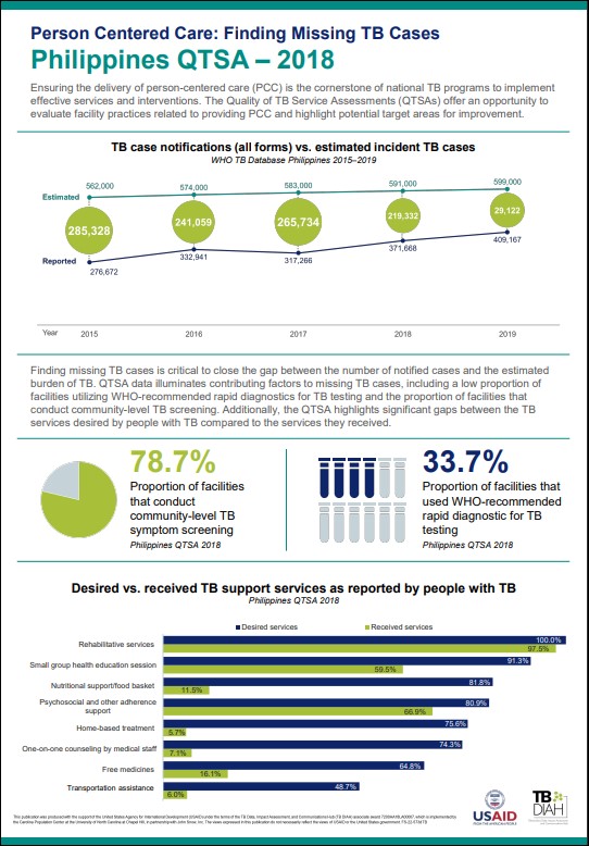 Person Centered Care: Finding Missing TB Cases (Philippines QTSA – 2018)